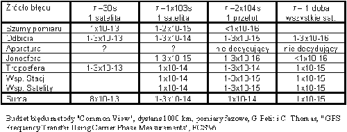 wzor podstawy GPS